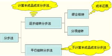 注冊會計(jì)師考試必讀 分步法核心知識點(diǎn)與職業(yè)應(yīng)用解析