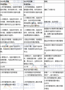 2017年注冊(cè)會(huì)計(jì)師 財(cái)務(wù)成本管理 新舊考試大綱對(duì)比