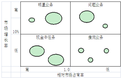 2015年注冊(cè)會(huì)計(jì)師《公司戰(zhàn)略與風(fēng)險(xiǎn)管理》考點(diǎn) 業(yè)務(wù)組合分析（以注冊(cè)會(huì)計(jì)師業(yè)務(wù)為例）